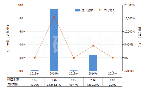 2013-2017年中國克拉維酸及其鹽(HS29349950)進口總額及增速統(tǒng)計